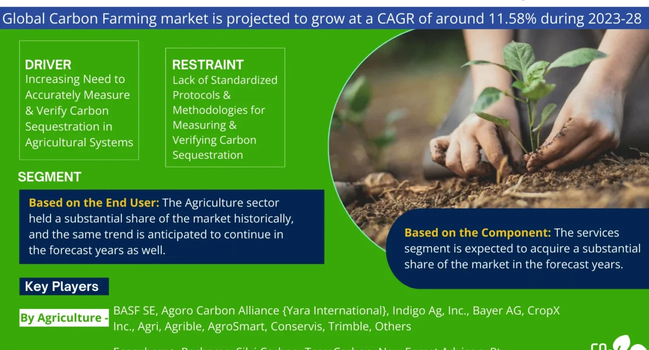 Carbon Farming Market