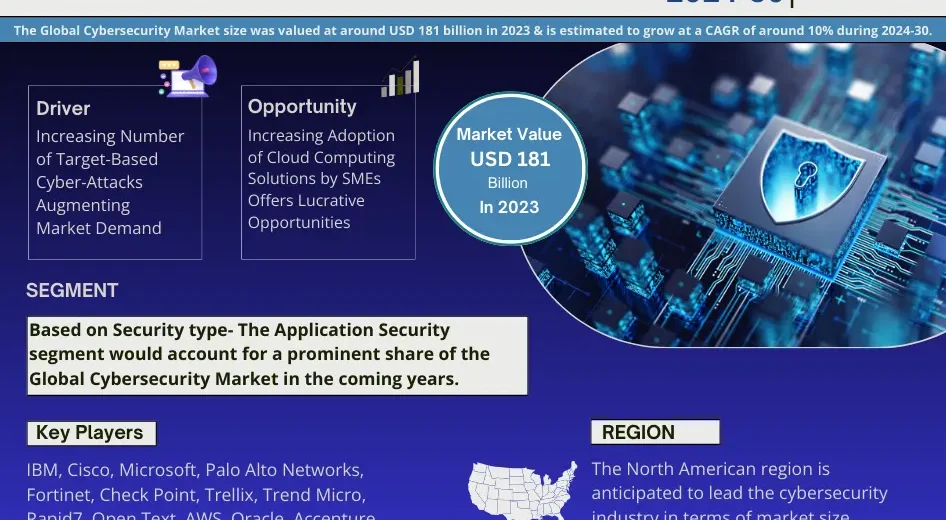 Cybersecurity Market