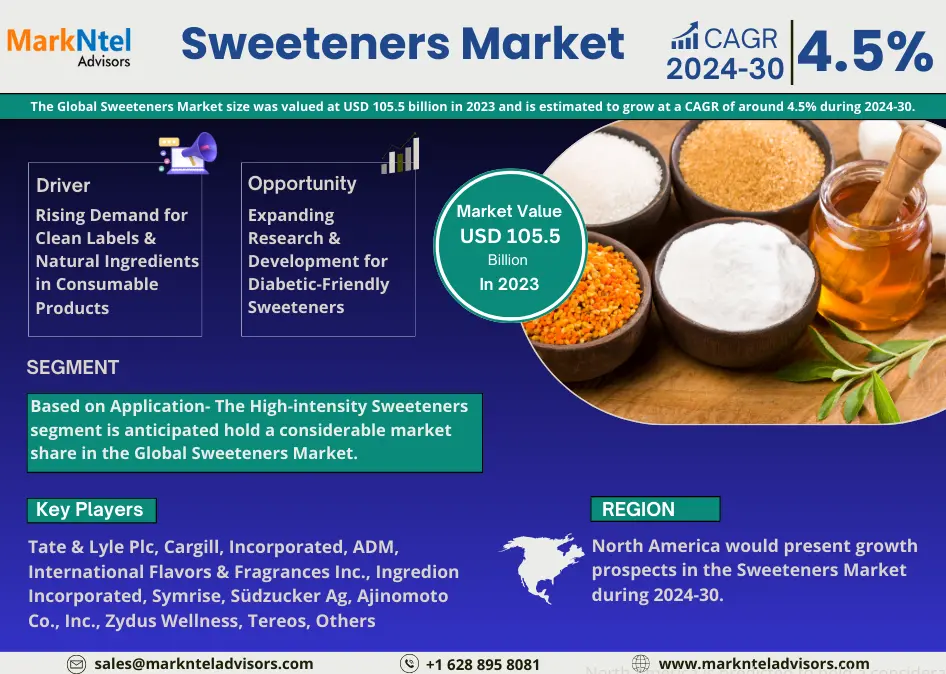 Sweeteners Market