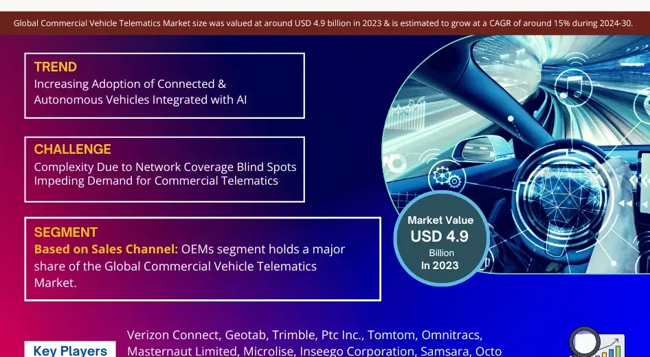 Commercial Vehicle Telematics Market