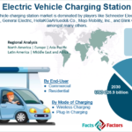 Global Electric Bus Charging Station Market Size, Share, Future Trends, Growth Factors to 2028