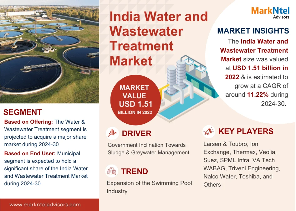 India Water and Wastewater Treatment Market