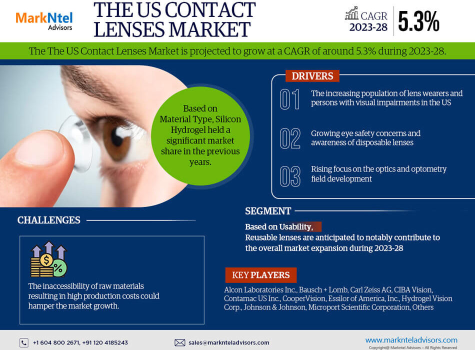 US Contact Lenses Market