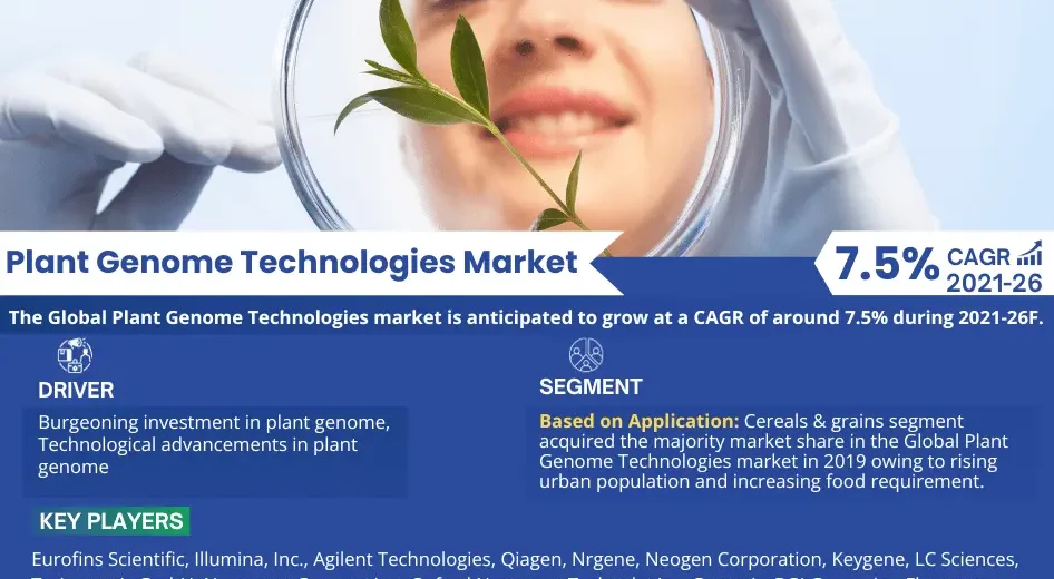 Plant Genome Technologies Market