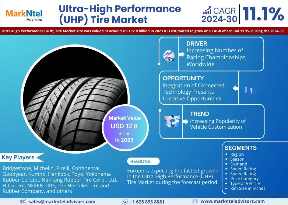 Ultra-High-Performance (UHP) Tire Market
