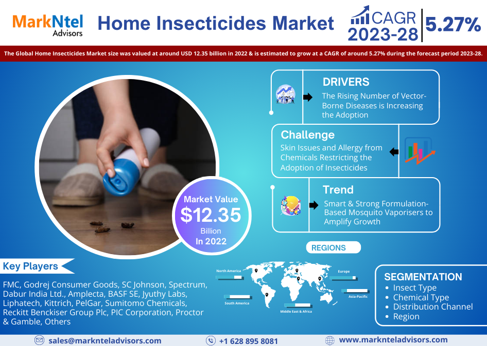 Home Insecticide Market