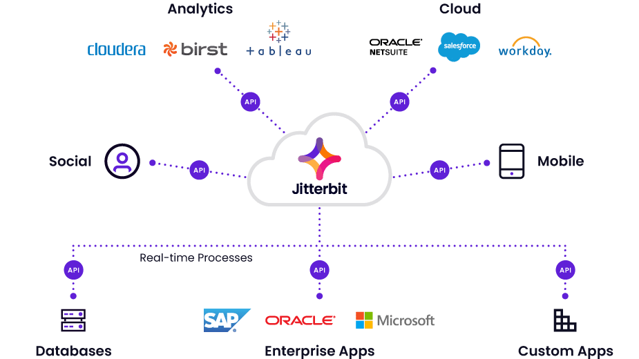 API-Integration