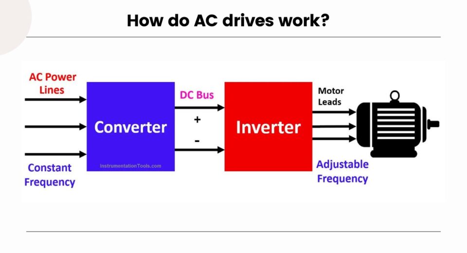 How do AC drives work?